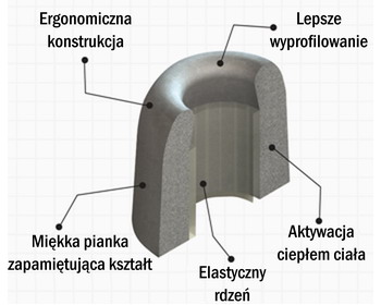Pianka Comply - przekrój Pianka Comply - przekrój